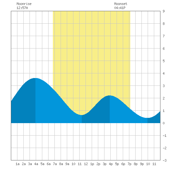 Crumpton tide chart for Tuesday, September 16, 2025