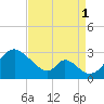 Crumpton tide chart for Monday, September 1, 2025