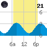 Crumpton tide chart for Sunday, September 21, 2025