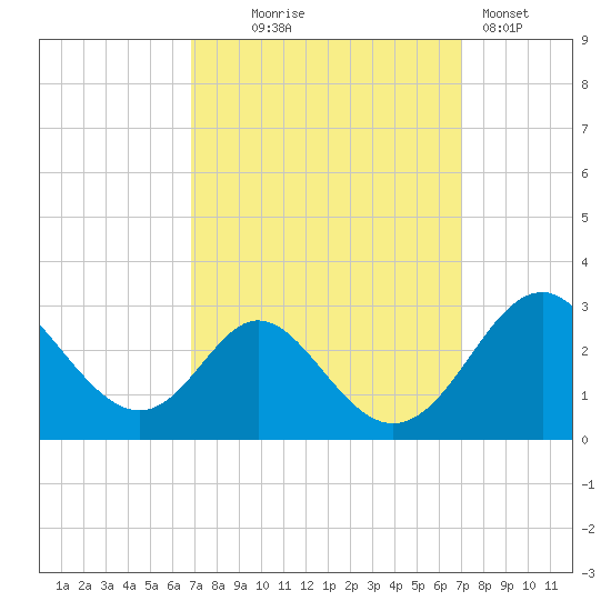 Crumpton tide chart for Wednesday, September 24, 2025