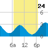 Crumpton tide chart for Wednesday, September 24, 2025