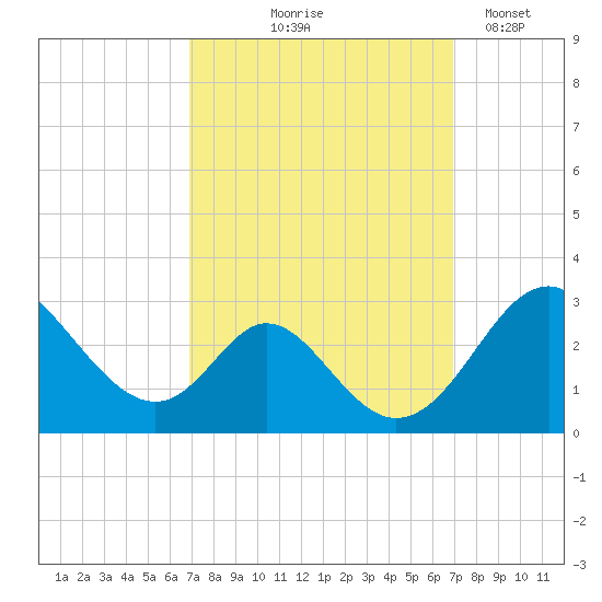 Crumpton tide chart for Thursday, September 25, 2025