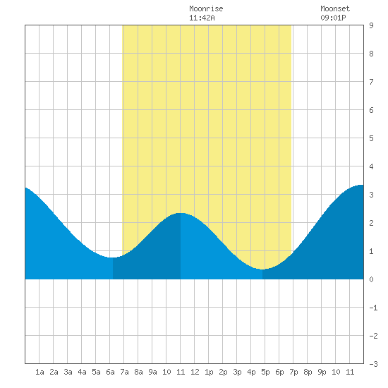 Crumpton tide chart for Friday, September 26, 2025