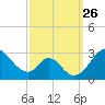 Crumpton tide chart for Friday, September 26, 2025
