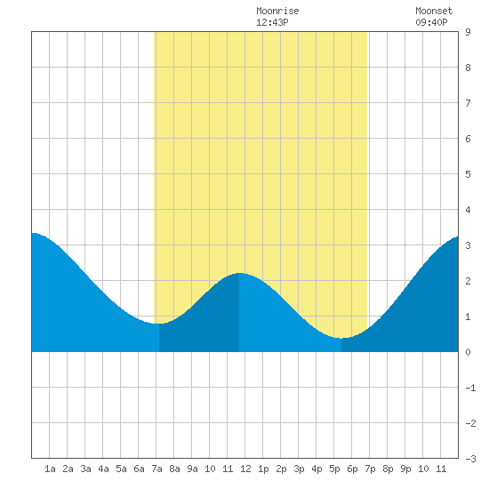 Crumpton tide chart for Saturday, September 27, 2025