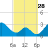 Crumpton tide chart for Sunday, September 28, 2025