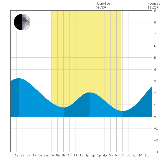 Crumpton tide chart for Monday, September 29, 2025