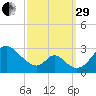 Crumpton tide chart for Monday, September 29, 2025