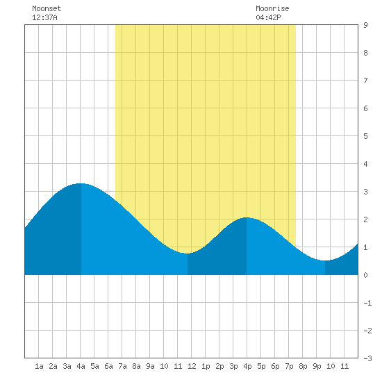 Crumpton tide chart for Tuesday, September 2, 2025