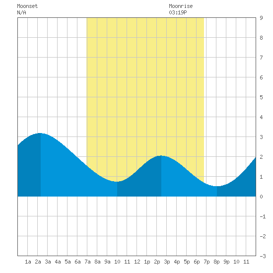 Crumpton tide chart for Tuesday, September 30, 2025