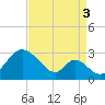 Crumpton tide chart for Wednesday, September 3, 2025