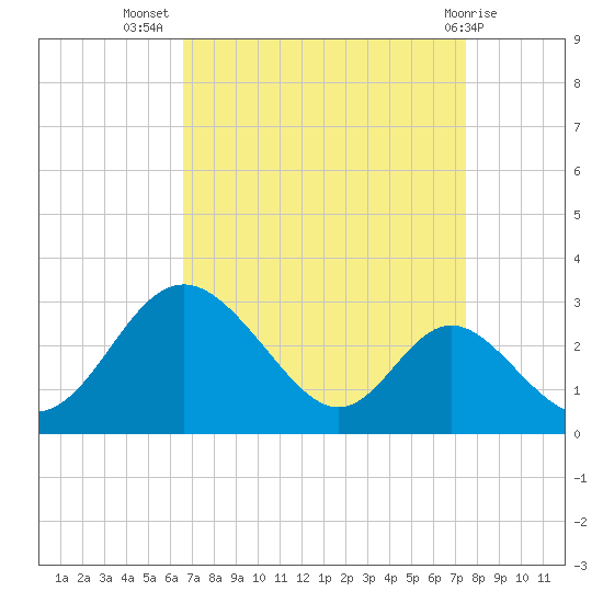 Crumpton tide chart for Friday, September 5, 2025