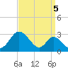 Crumpton tide chart for Friday, September 5, 2025