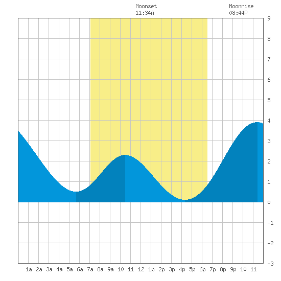 Crumpton tide chart for Friday, October 10, 2025