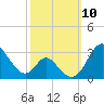 Crumpton tide chart for Friday, October 10, 2025