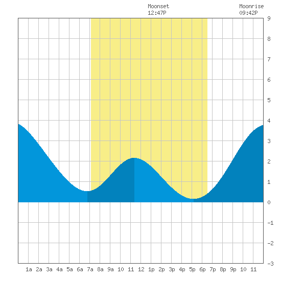 Crumpton tide chart for Saturday, October 11, 2025