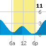 Crumpton tide chart for Saturday, October 11, 2025