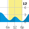 Crumpton tide chart for Sunday, October 12, 2025