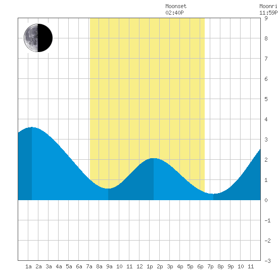 Crumpton tide chart for Monday, October 13, 2025