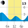 Crumpton tide chart for Monday, October 13, 2025