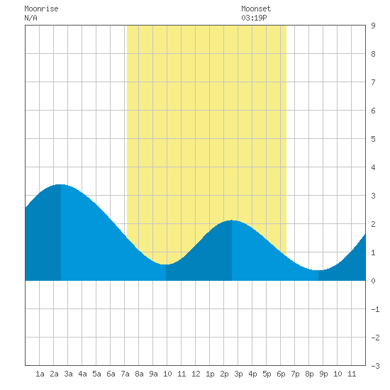 Crumpton tide chart for Tuesday, October 14, 2025