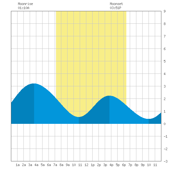 Crumpton tide chart for Wednesday, October 15, 2025