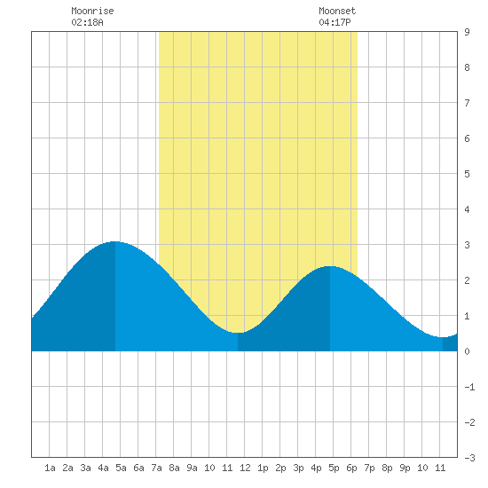 Crumpton tide chart for Thursday, October 16, 2025