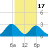 Crumpton tide chart for Friday, October 17, 2025