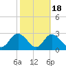 Crumpton tide chart for Saturday, October 18, 2025