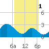 Crumpton tide chart for Wednesday, October 1, 2025