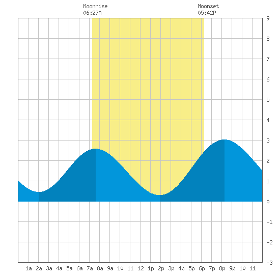 Crumpton tide chart for Monday, October 20, 2025