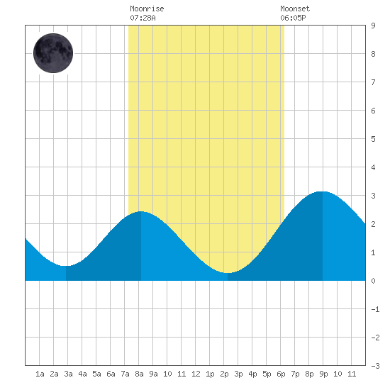 Crumpton tide chart for Tuesday, October 21, 2025