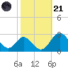 Crumpton tide chart for Tuesday, October 21, 2025