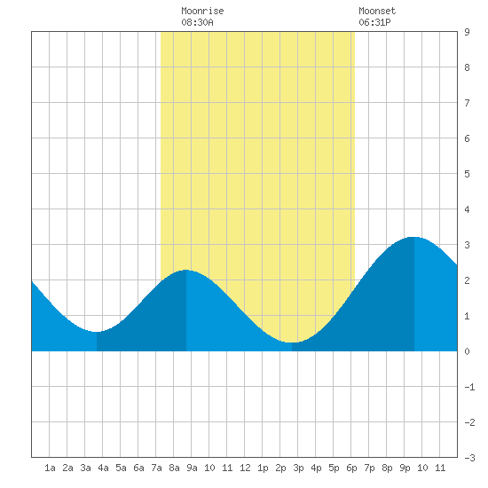 Crumpton tide chart for Wednesday, October 22, 2025