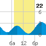 Crumpton tide chart for Wednesday, October 22, 2025