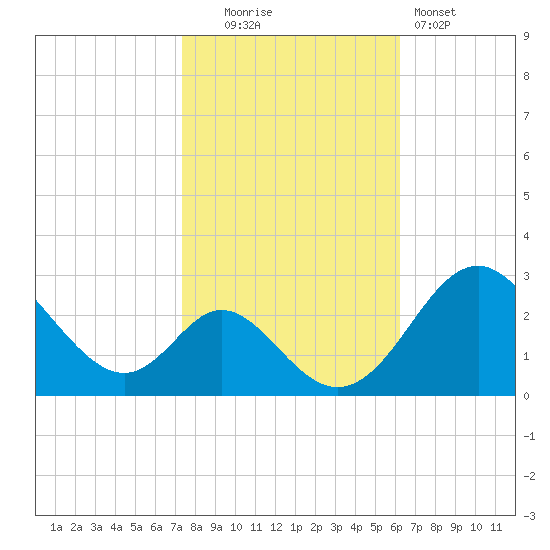 Crumpton tide chart for Thursday, October 23, 2025