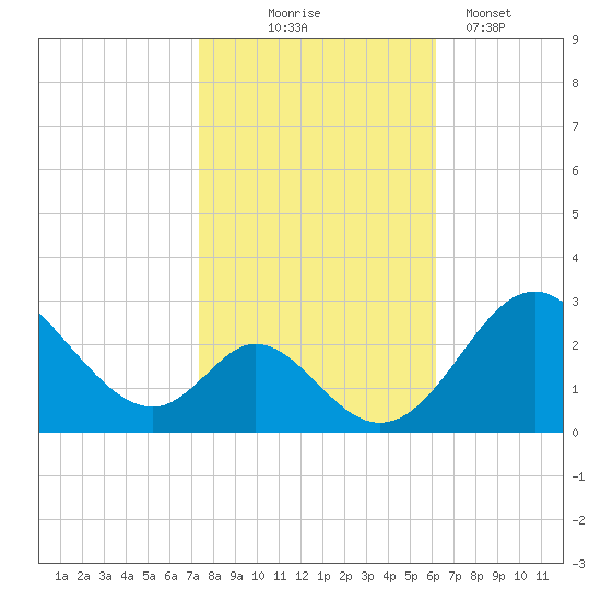 Crumpton tide chart for Friday, October 24, 2025