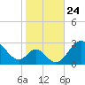 Crumpton tide chart for Friday, October 24, 2025