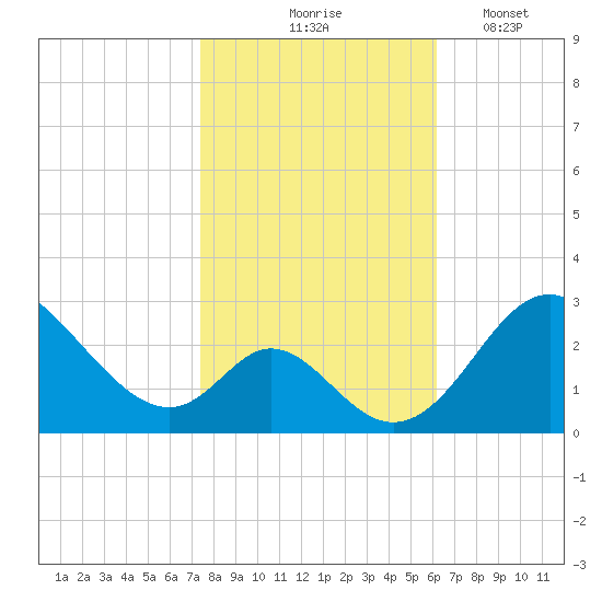 Crumpton tide chart for Saturday, October 25, 2025