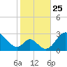 Crumpton tide chart for Saturday, October 25, 2025