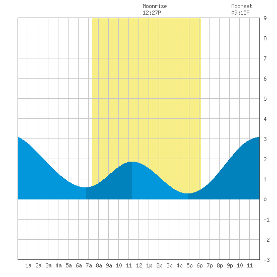 Crumpton tide chart for Sunday, October 26, 2025