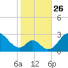 Crumpton tide chart for Sunday, October 26, 2025