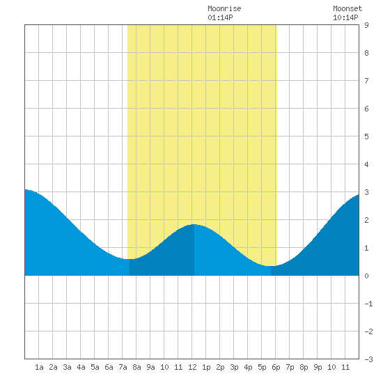 Crumpton tide chart for Monday, October 27, 2025