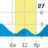 Crumpton tide chart for Monday, October 27, 2025
