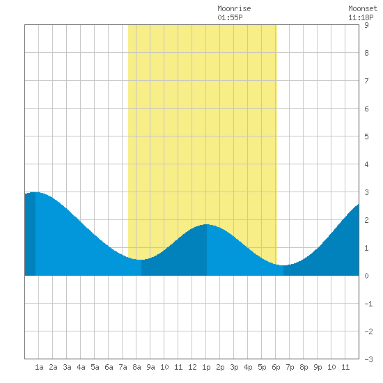 Crumpton tide chart for Tuesday, October 28, 2025