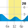 Crumpton tide chart for Tuesday, October 28, 2025