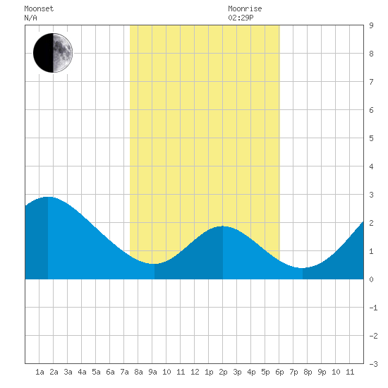 Crumpton tide chart for Wednesday, October 29, 2025