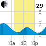 Crumpton tide chart for Wednesday, October 29, 2025