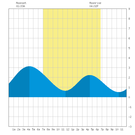 Crumpton tide chart for Thursday, October 2, 2025