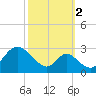 Crumpton tide chart for Thursday, October 2, 2025